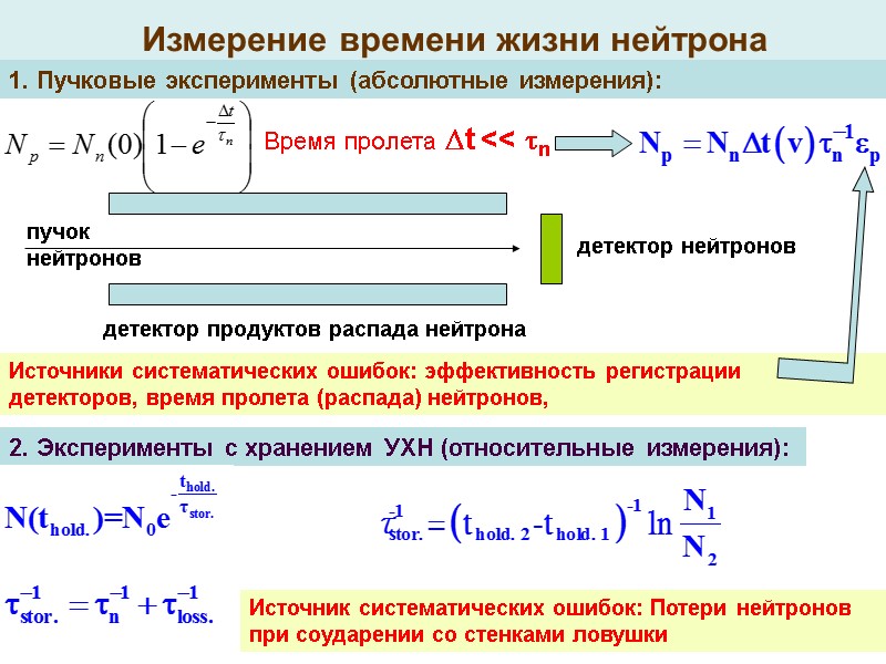 Измерение времени жизни нейтрона  детектор нейтронов пучок нейтронов детектор продуктов распада нейтрона 2.